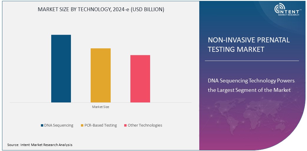 Non-Invasive Prenatal Testing Market Size