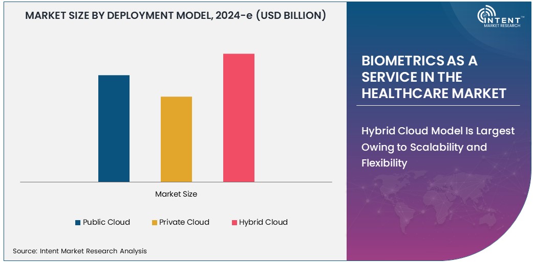 Biometrics As a Service in the Healthcare Market Size 
