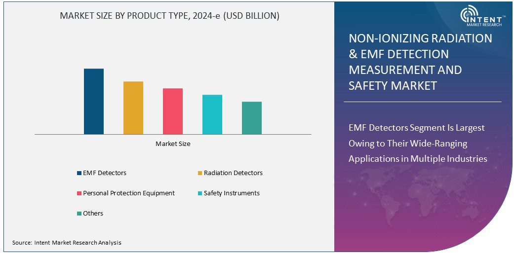 Non-Ionizing Radiation EMF Detection Measurement, and Safety Market Size
