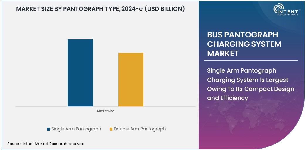 Bus Pantograph Charging System Market Size