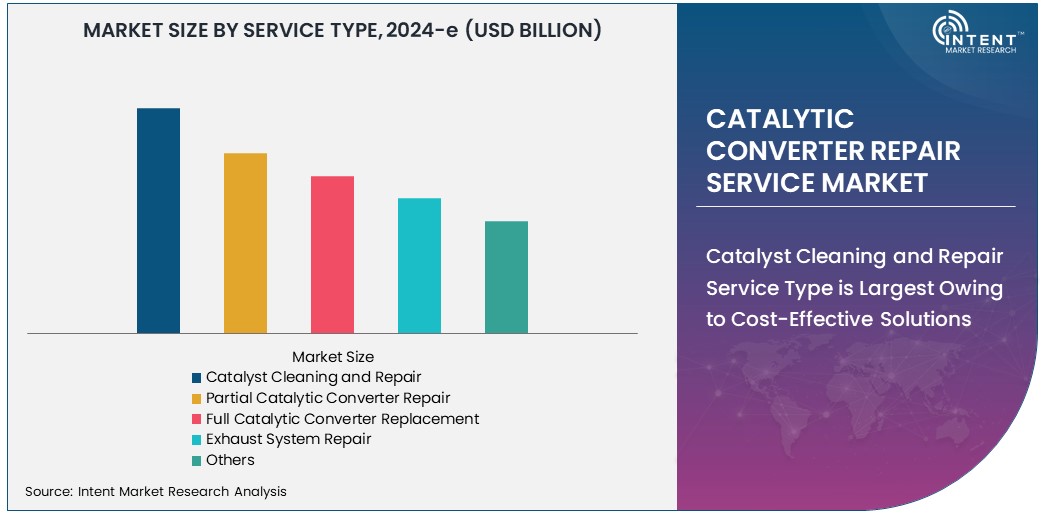 Catalytic Converter Repair Service Market Size 