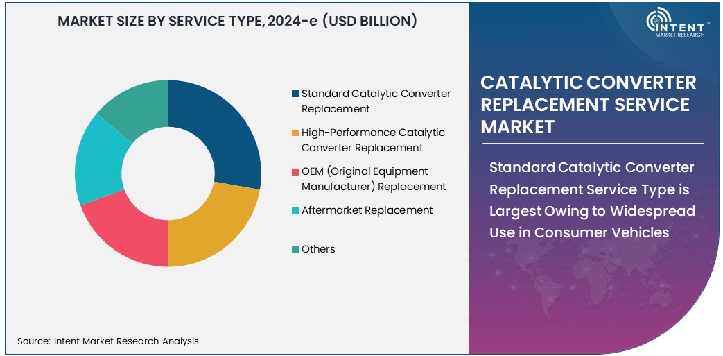 Catalytic Converter Replacement Service Market Size 