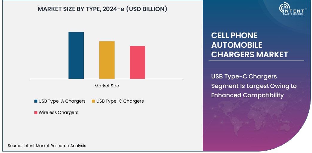 Cell Phone Automobile Chargers Market Size