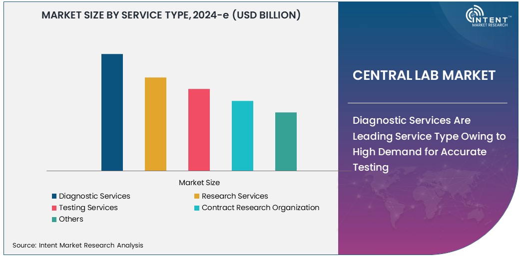 Central Lab Market Size 
