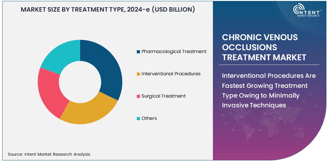 Chronic Venous Occlusions Treatment Market Size 