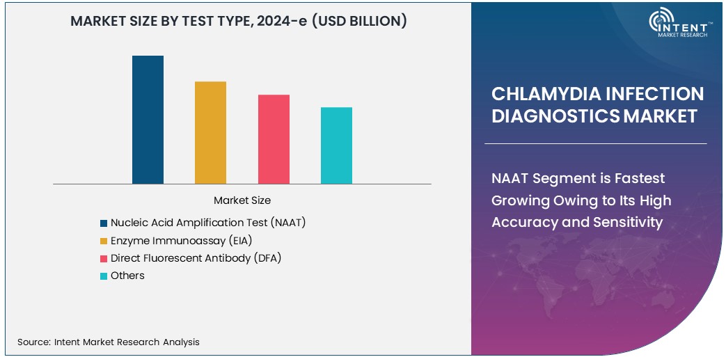 Chlamydia Infection Diagnostics Market
