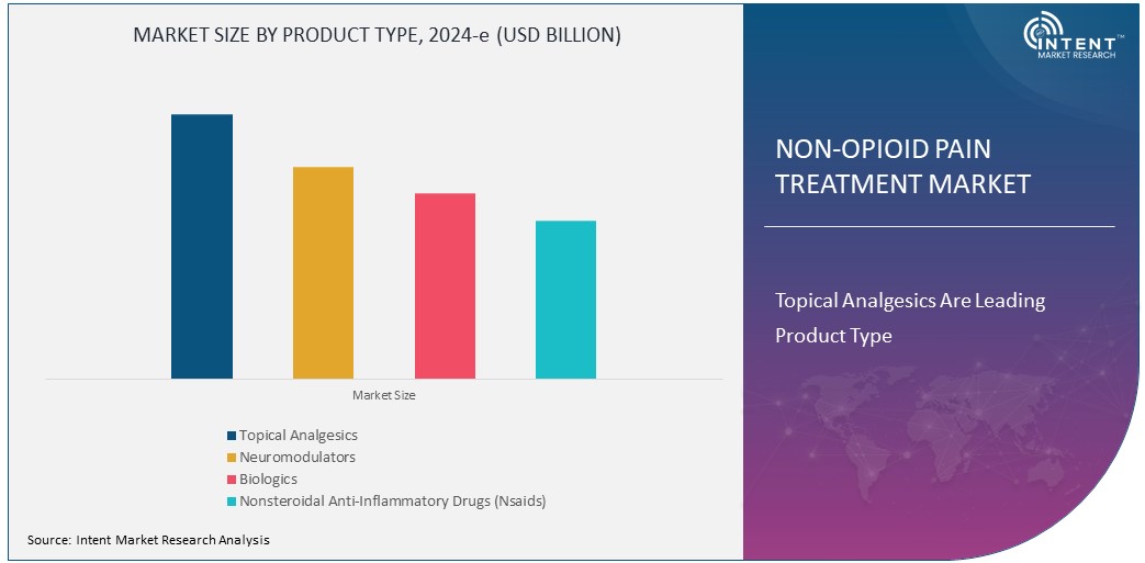 Non-Opioid Pain Treatment Market Size