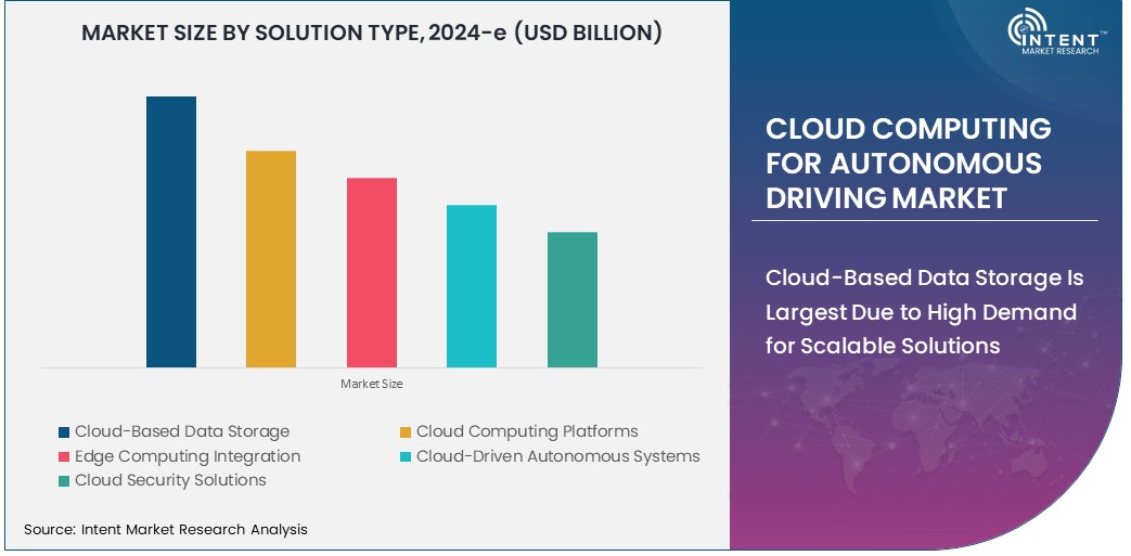 Cloud Computing for Autonomous Driving Market Size 