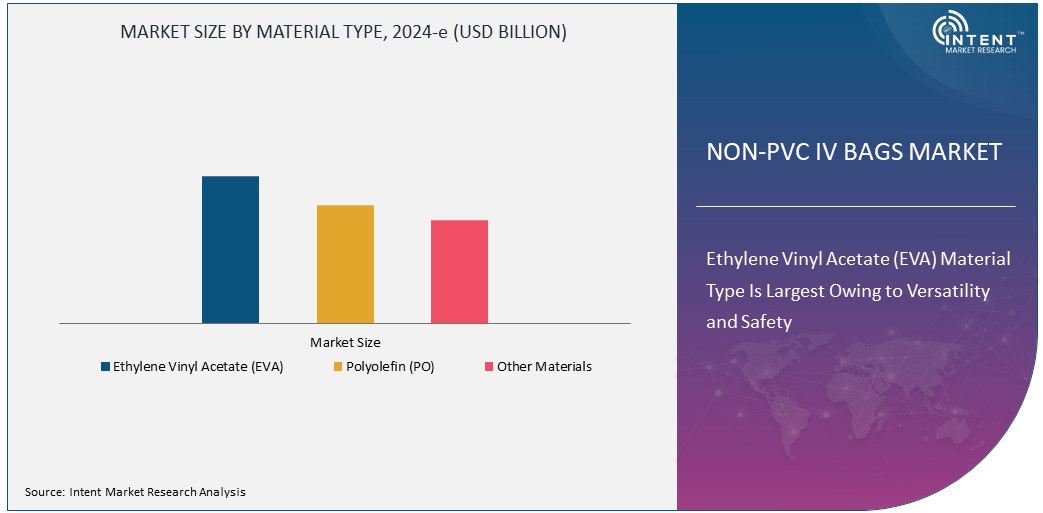 Non-PVC IV Bags Market Size