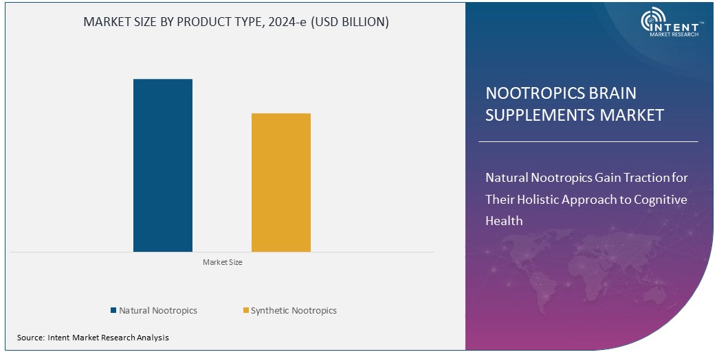 Nootropics Brain Supplements Market Size