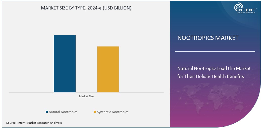 Nootropics Market Size
