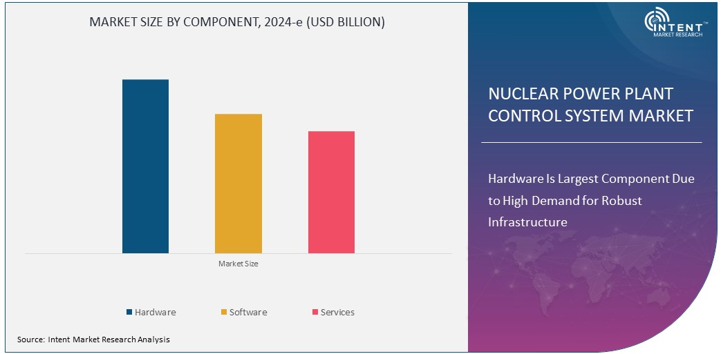 Nuclear Power Plant Control System Market Size