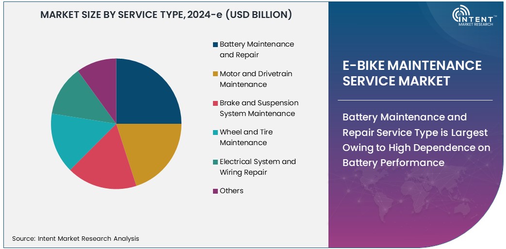 E-bike Maintenance Service Market Size 