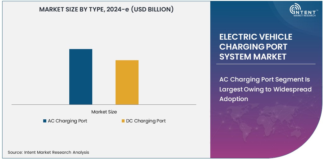 Electric Vehicle Charging Port System Market Size 