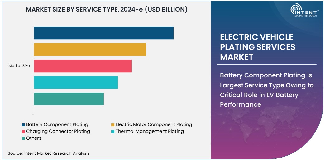 Electric Vehicle Plating Services Market Size 