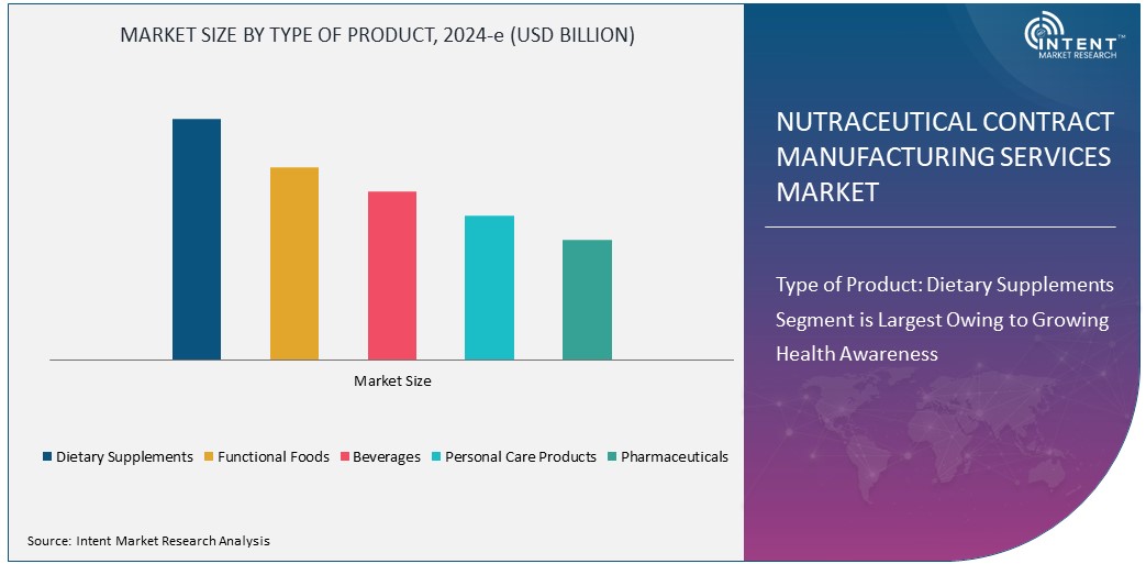 Nutraceutical Contract Manufacturing Services Market Size
