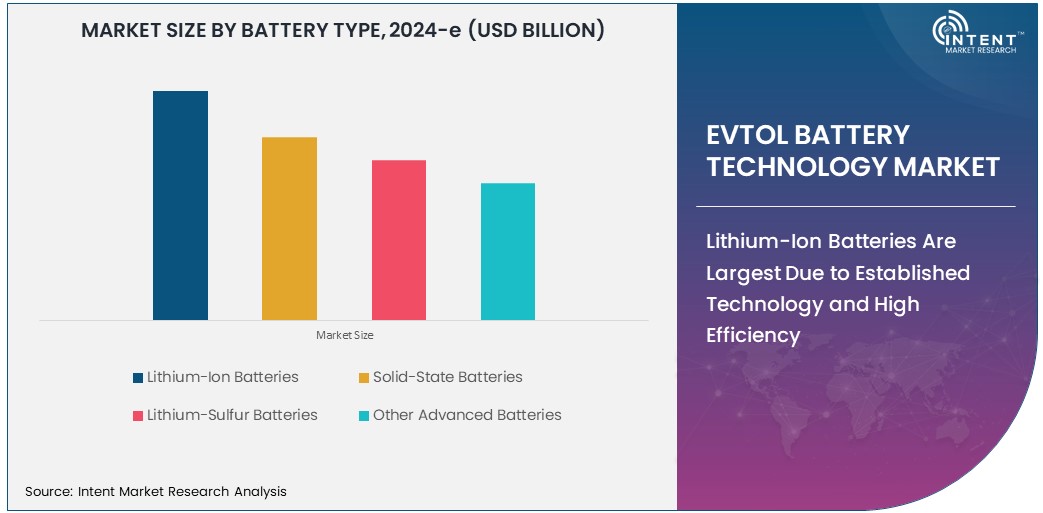 eVTOL Battery Technology Market Size 