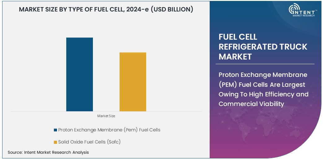 Fuel Cell Refrigerated Truck Market