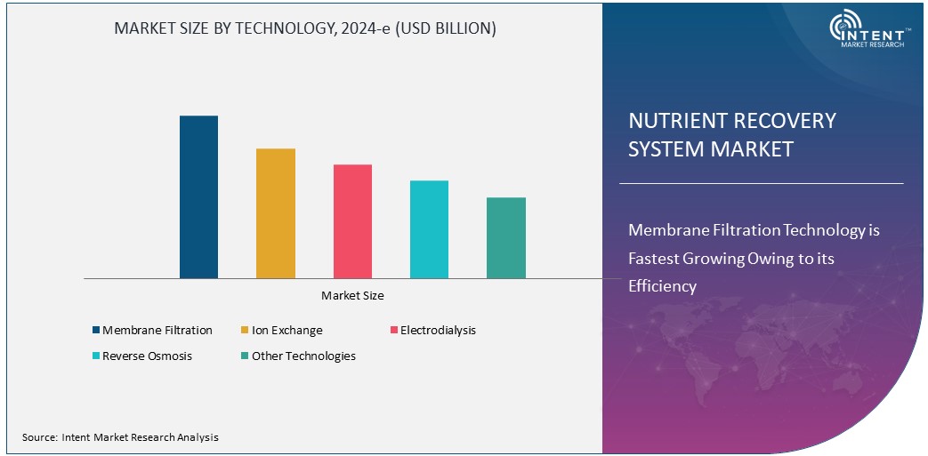 Nutrient Recovery System Market Size