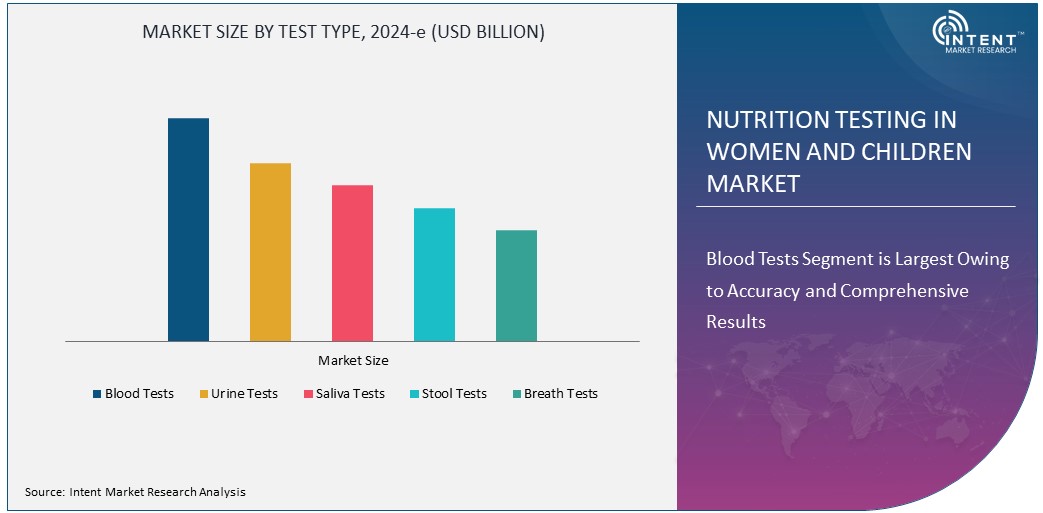 Nutrition Testing In Women and Children Market Size