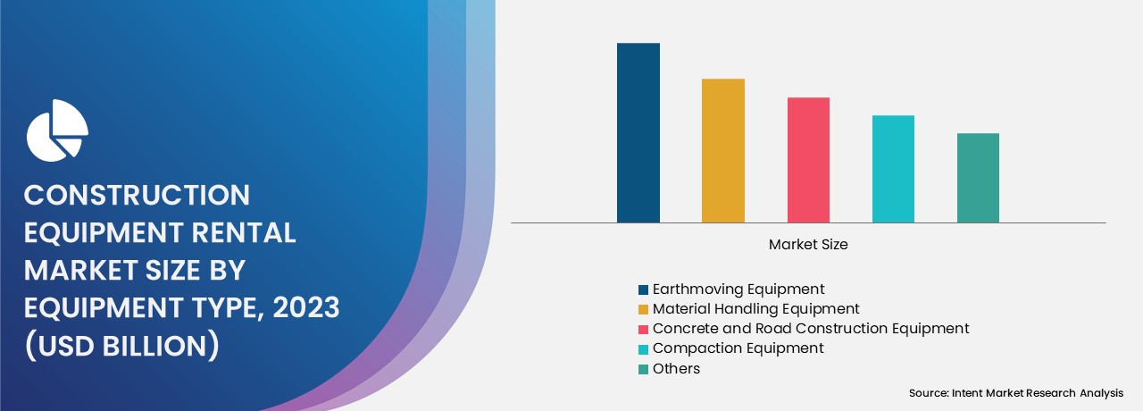 Construction Equipment Rental Market by Equipment  type 