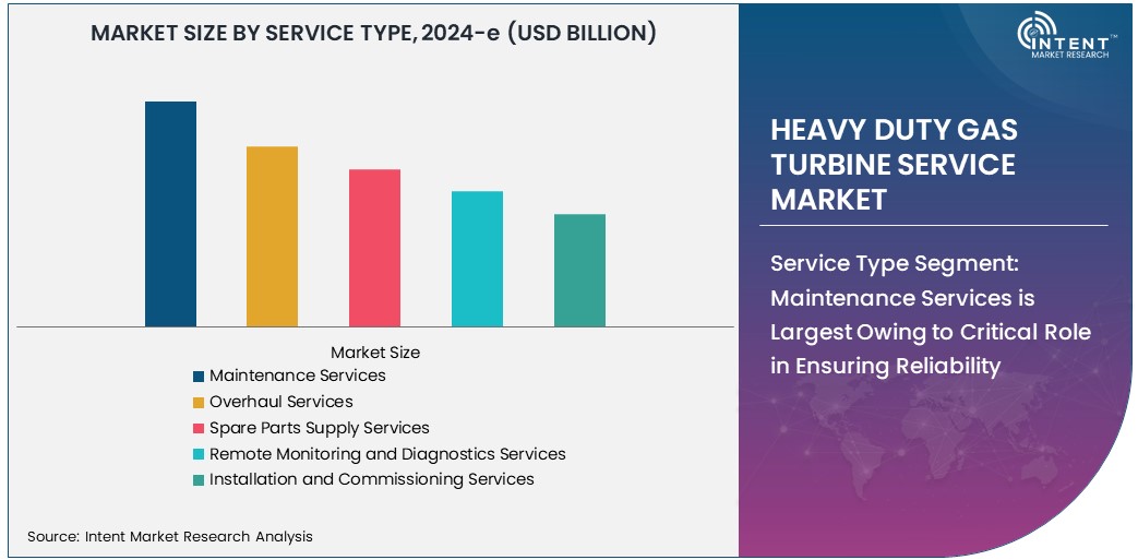 Heavy Duty Gas Turbine Service Market Size 