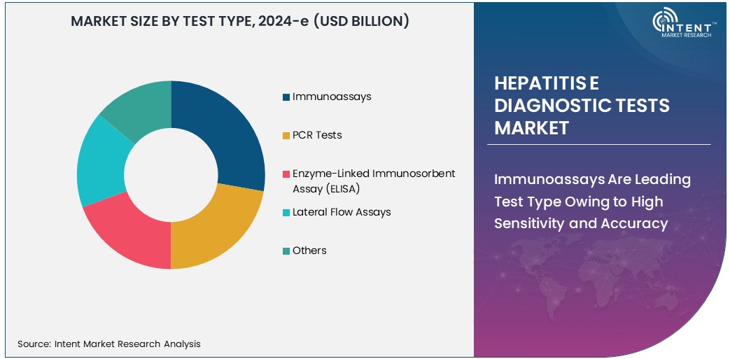 Hepatitis E Diagnostic Tests Market Size 