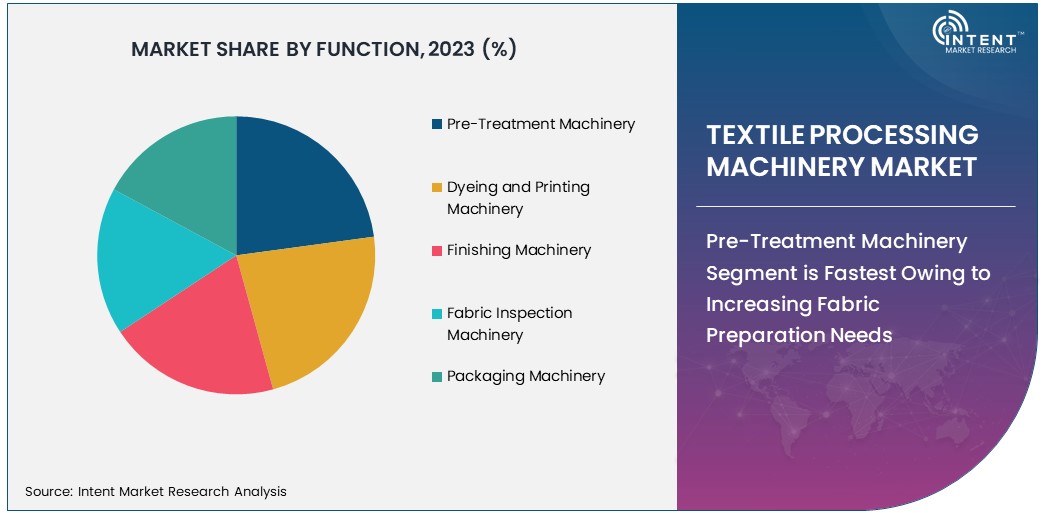 Textile Processing Machinery Market Share By Function