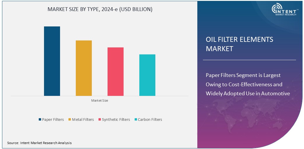 Oil Filter Elements Market Size