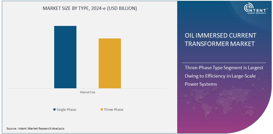 Oil Immersed Current Transformer Market Size