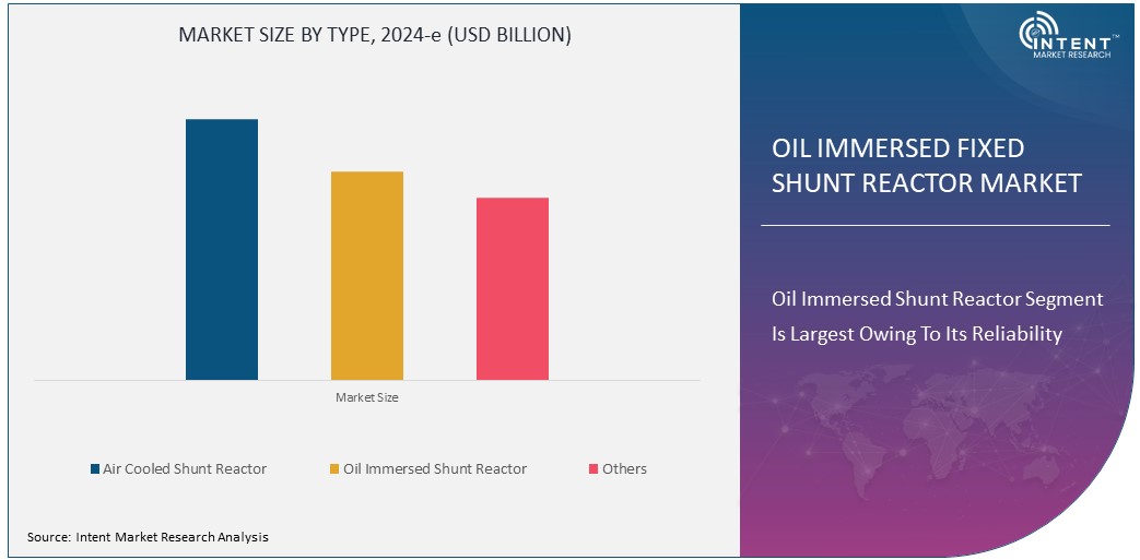 Oil Immersed Fixed Shunt Reactor Market Size