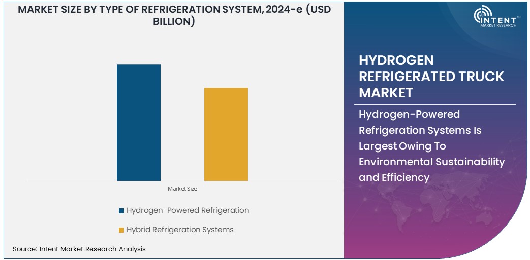 Hydrogen Refrigerated Truck Market Size 