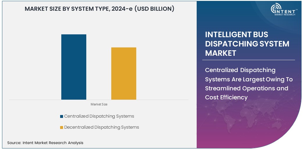 Intelligent Bus Dispatching System Market Size 