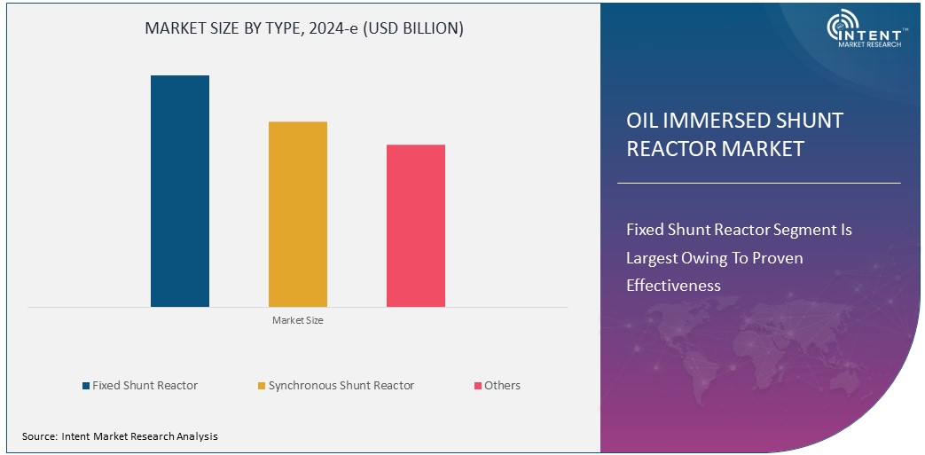 Oil Immersed Shunt Reactor Market Size