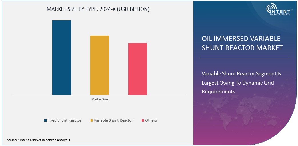 Oil Immersed Variable Shunt Reactor Market Size
