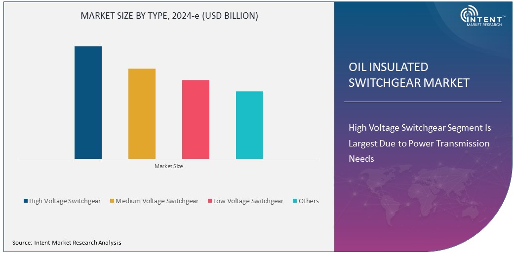 Oil Insulated Switchgear Market Size