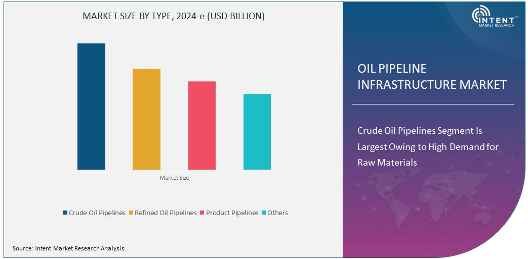 Oil Pipeline Infrastructure Market Size
