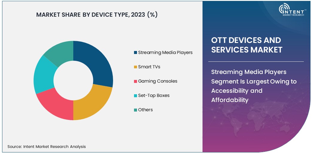 OTT Devices and Services Market By Device Type 