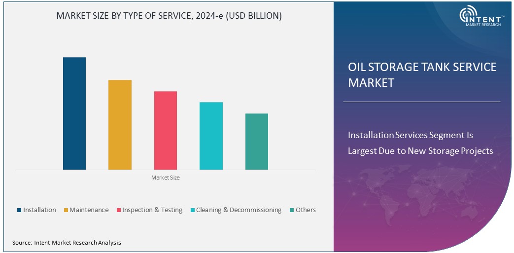 Oil Storage Tank Service Market Size