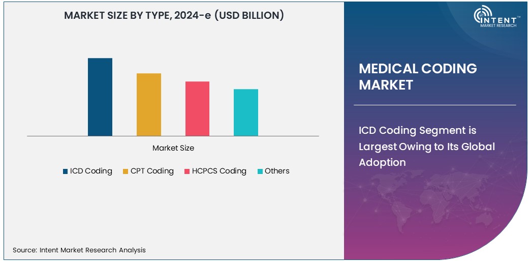 Medical Coding Market Size