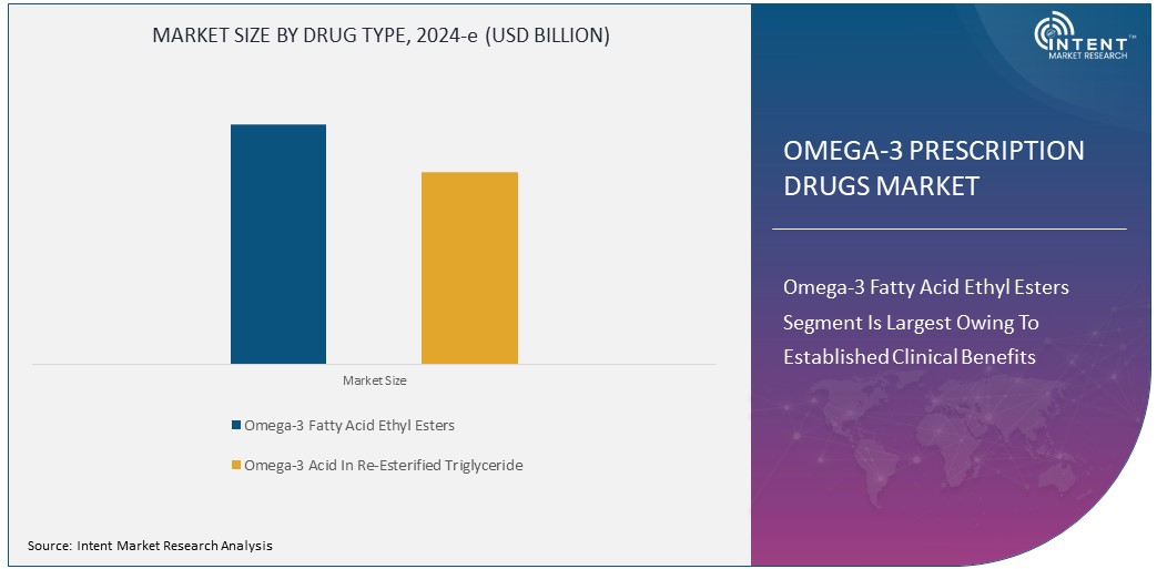 Omega-3 Prescription Drugs Market Size