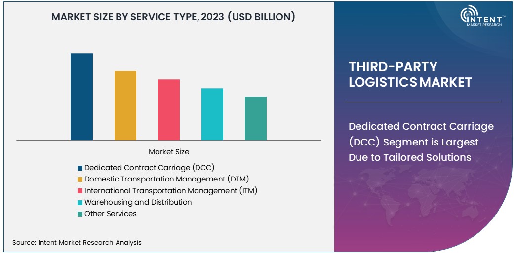 Third-Party Logistics Market Size