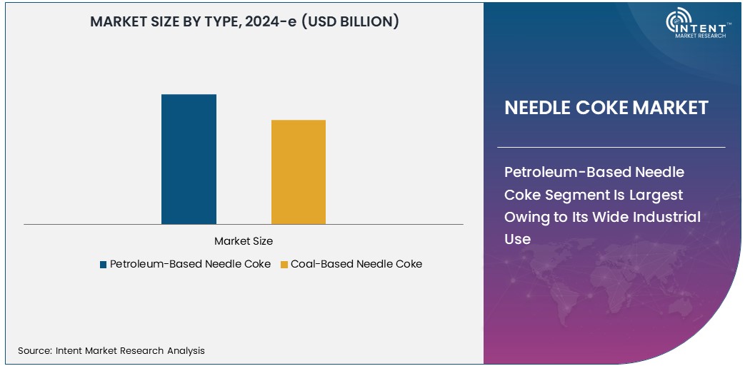 Needle Coke Market Size 