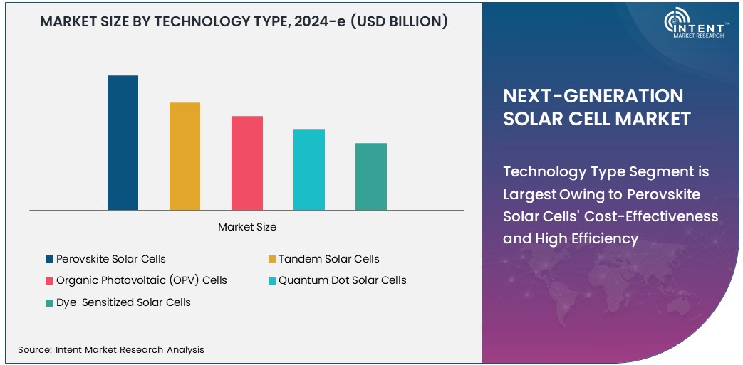 Next-generation Solar Cell Market Size 