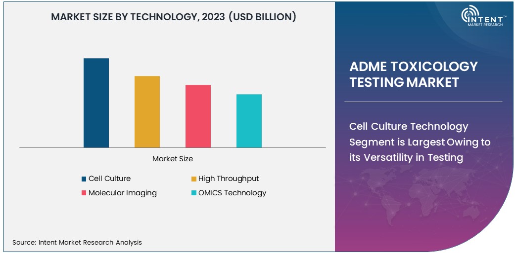 ADME Toxicology Testing Market Size