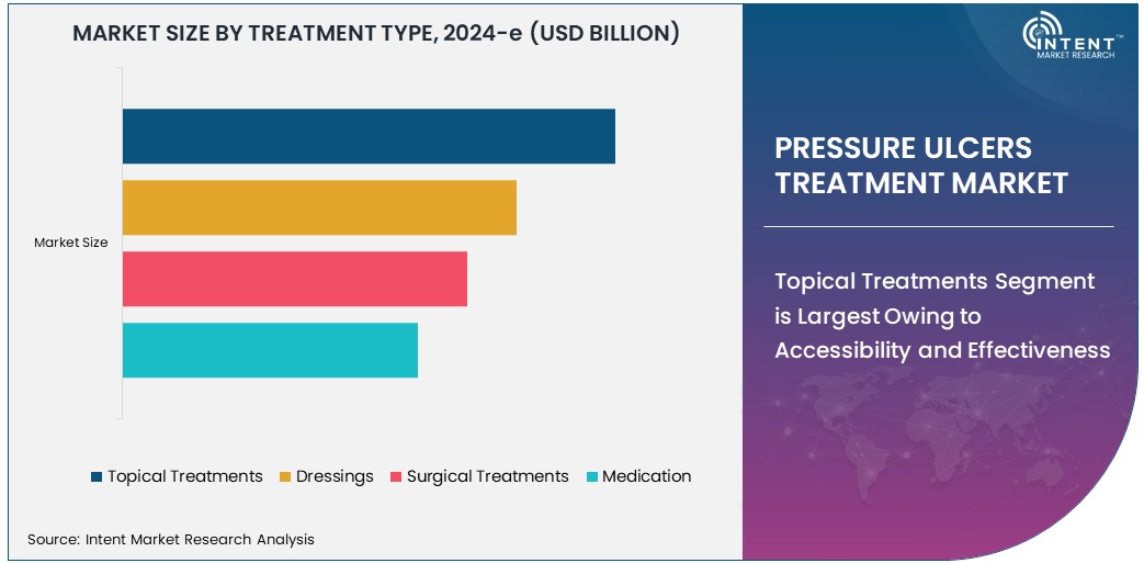 Pressure Ulcers Treatment Market  Size