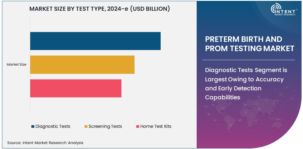 Preterm Birth and PROM Testing Market Size