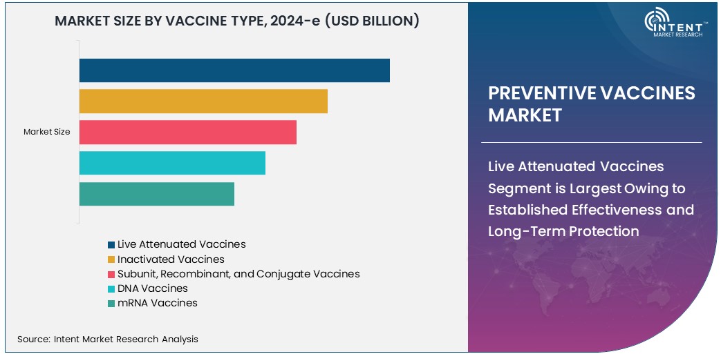 Preventive Vaccines Market Market   Size
