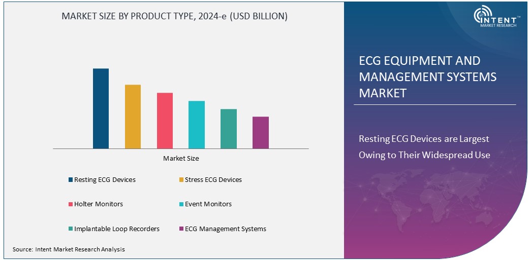 ECG Equipment and Management Systems Market Size
