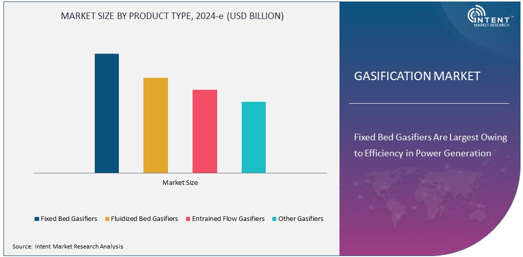 Gasification Market Size